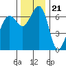 Stuart Island tide chart for Monday, November 21, 2022