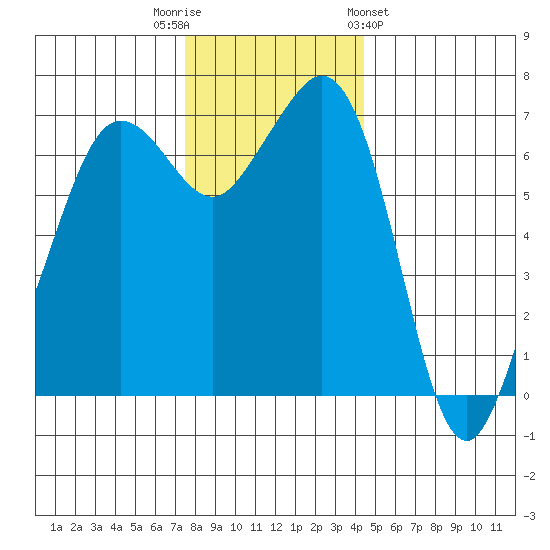 Stuart Island tide chart for Tuesday, November 22, 2022