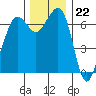 Stuart Island tide chart for Tuesday, November 22, 2022
