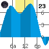 Stuart Island tide chart for Wednesday, November 23, 2022