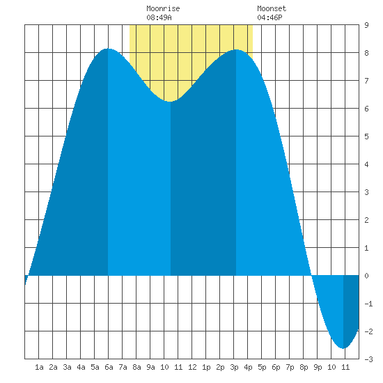 Stuart Island tide chart for Thursday, November 24, 2022