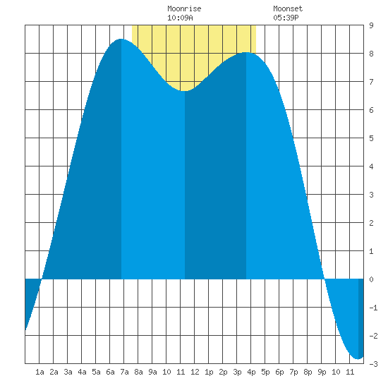Stuart Island tide chart for Friday, November 25, 2022