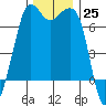 Stuart Island tide chart for Friday, November 25, 2022