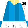 Stuart Island tide chart for Saturday, November 26, 2022