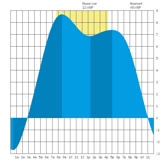 Stuart Island tide chart for Sunday, November 27, 2022