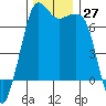 Stuart Island tide chart for Sunday, November 27, 2022