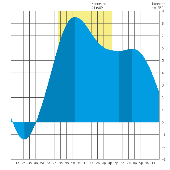 Stuart Island tide chart for Tuesday, November 29, 2022