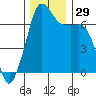 Stuart Island tide chart for Tuesday, November 29, 2022