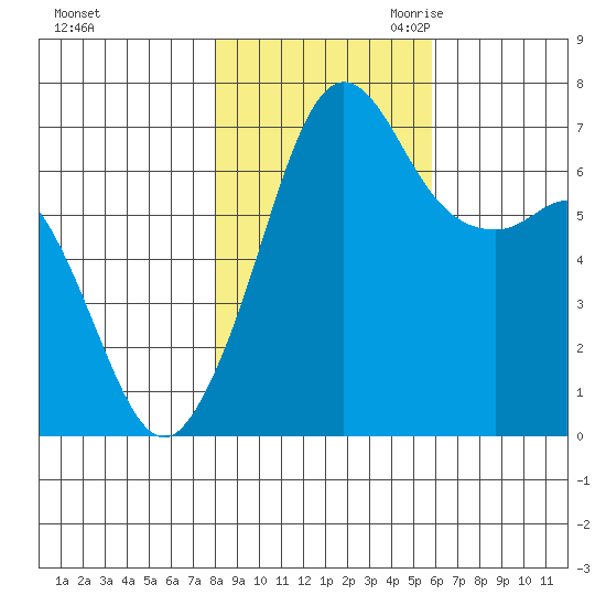 Stuart Island tide chart for Wednesday, November 2, 2022