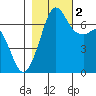 Stuart Island tide chart for Wednesday, November 2, 2022