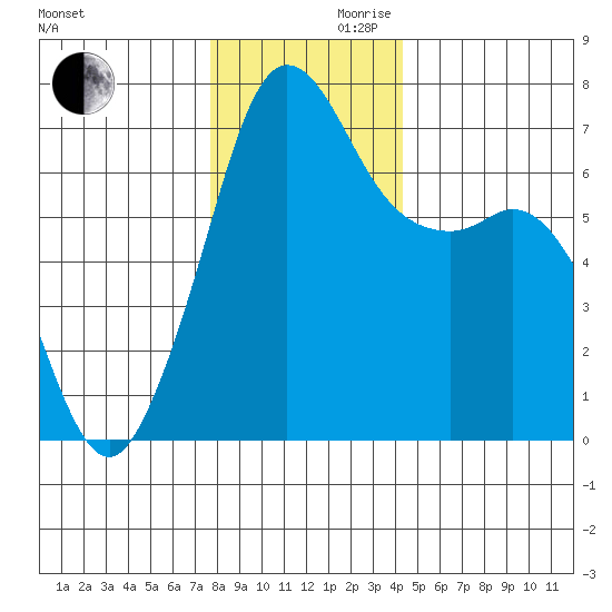Stuart Island tide chart for Wednesday, November 30, 2022
