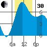 Stuart Island tide chart for Wednesday, November 30, 2022