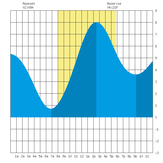 Stuart Island tide chart for Thursday, November 3, 2022