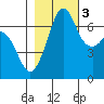 Stuart Island tide chart for Thursday, November 3, 2022