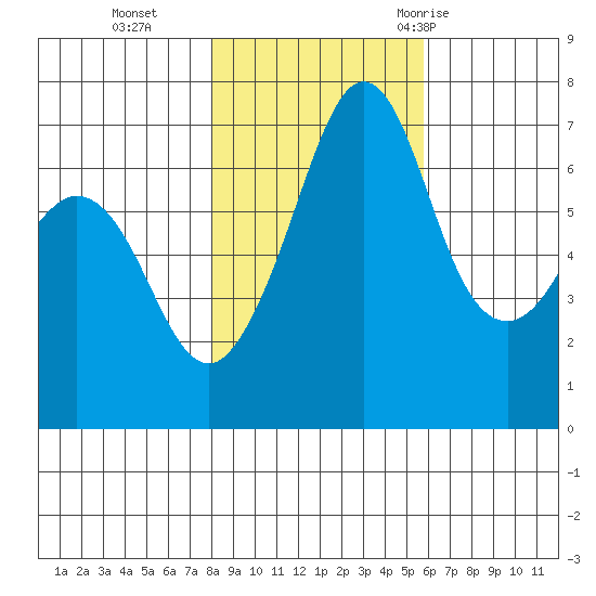 Stuart Island tide chart for Friday, November 4, 2022