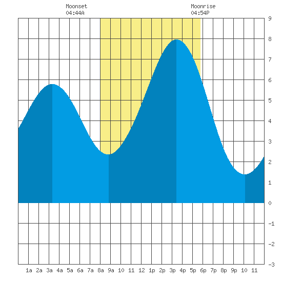 Stuart Island tide chart for Saturday, November 5, 2022