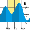 Stuart Island tide chart for Sunday, November 6, 2022