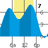 Stuart Island tide chart for Monday, November 7, 2022