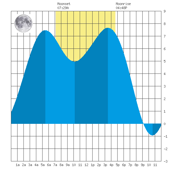 Stuart Island tide chart for Tuesday, November 8, 2022