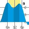 Stuart Island tide chart for Wednesday, November 9, 2022