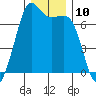 Stuart Island tide chart for Saturday, December 10, 2022