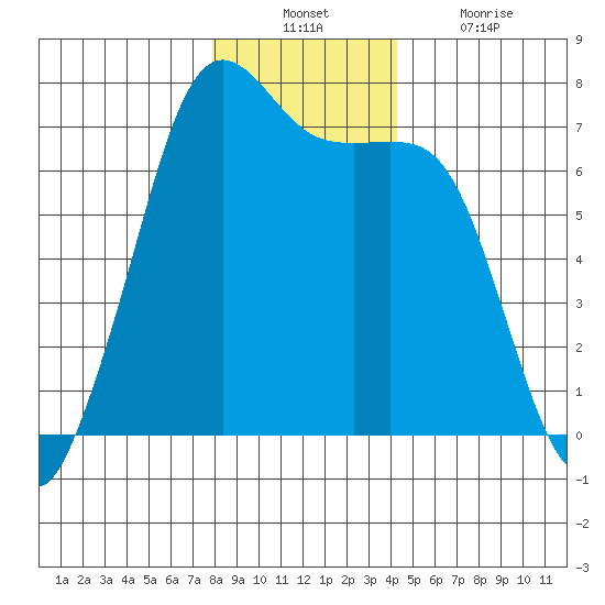 Stuart Island tide chart for Sunday, December 11, 2022