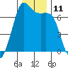 Stuart Island tide chart for Sunday, December 11, 2022