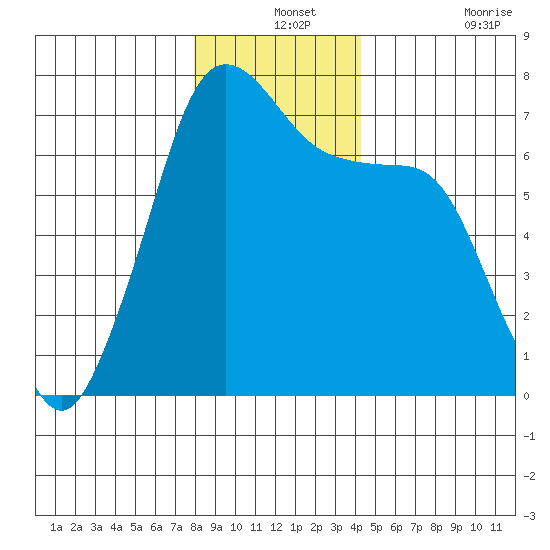 Stuart Island tide chart for Tuesday, December 13, 2022