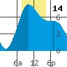 Stuart Island tide chart for Wednesday, December 14, 2022