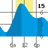 Stuart Island tide chart for Thursday, December 15, 2022