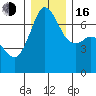 Stuart Island tide chart for Friday, December 16, 2022