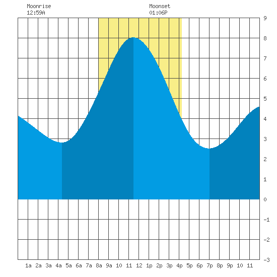 Stuart Island tide chart for Saturday, December 17, 2022