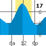 Stuart Island tide chart for Saturday, December 17, 2022
