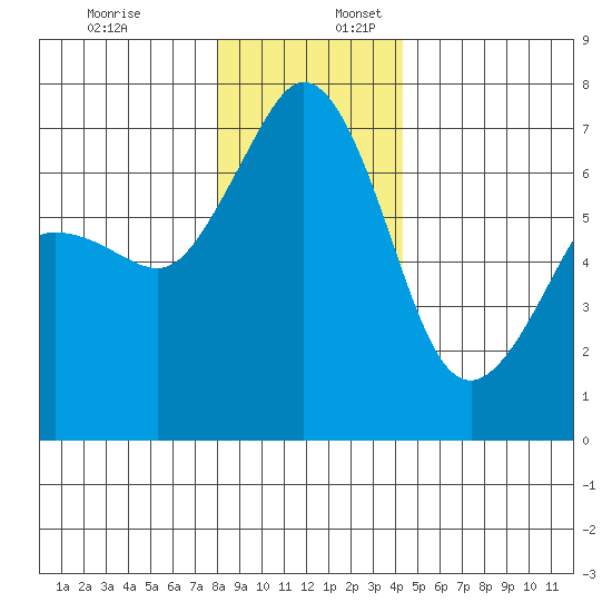 Stuart Island tide chart for Sunday, December 18, 2022