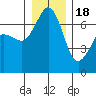 Stuart Island tide chart for Sunday, December 18, 2022