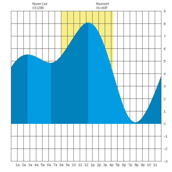 Stuart Island tide chart for Monday, December 19, 2022