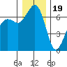 Stuart Island tide chart for Monday, December 19, 2022