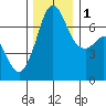 Stuart Island tide chart for Thursday, December 1, 2022