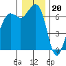 Stuart Island tide chart for Tuesday, December 20, 2022