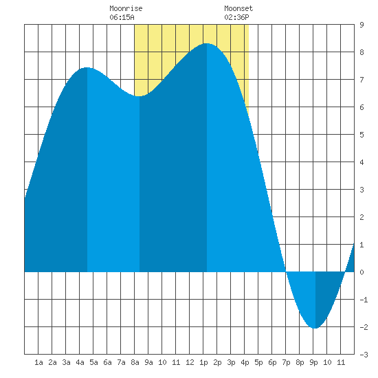 Stuart Island tide chart for Wednesday, December 21, 2022