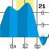 Stuart Island tide chart for Wednesday, December 21, 2022