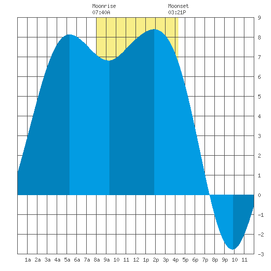 Stuart Island tide chart for Thursday, December 22, 2022