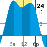 Stuart Island tide chart for Saturday, December 24, 2022