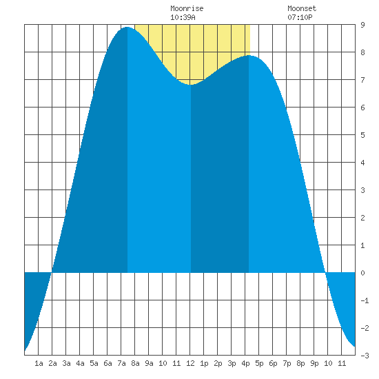 Stuart Island tide chart for Sunday, December 25, 2022