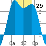 Stuart Island tide chart for Sunday, December 25, 2022