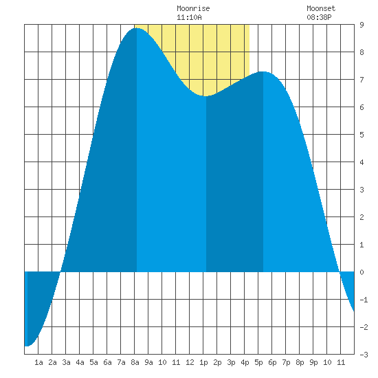 Stuart Island tide chart for Monday, December 26, 2022