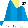 Stuart Island tide chart for Tuesday, December 27, 2022