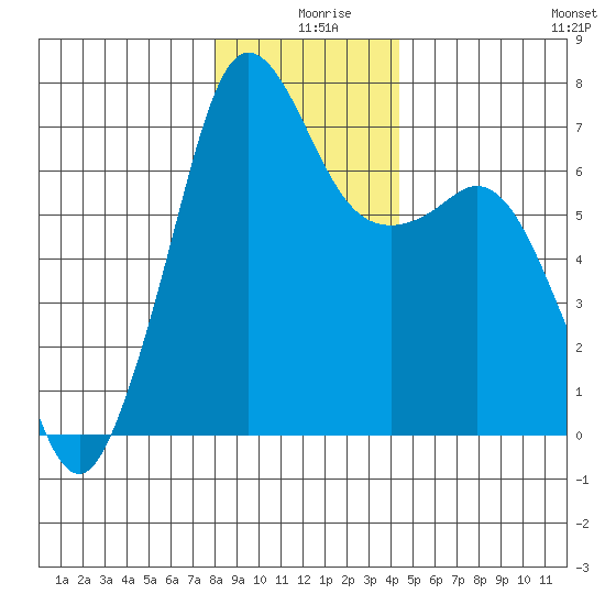 Stuart Island tide chart for Wednesday, December 28, 2022