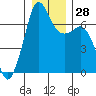 Stuart Island tide chart for Wednesday, December 28, 2022