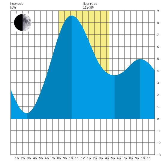 Stuart Island tide chart for Thursday, December 29, 2022